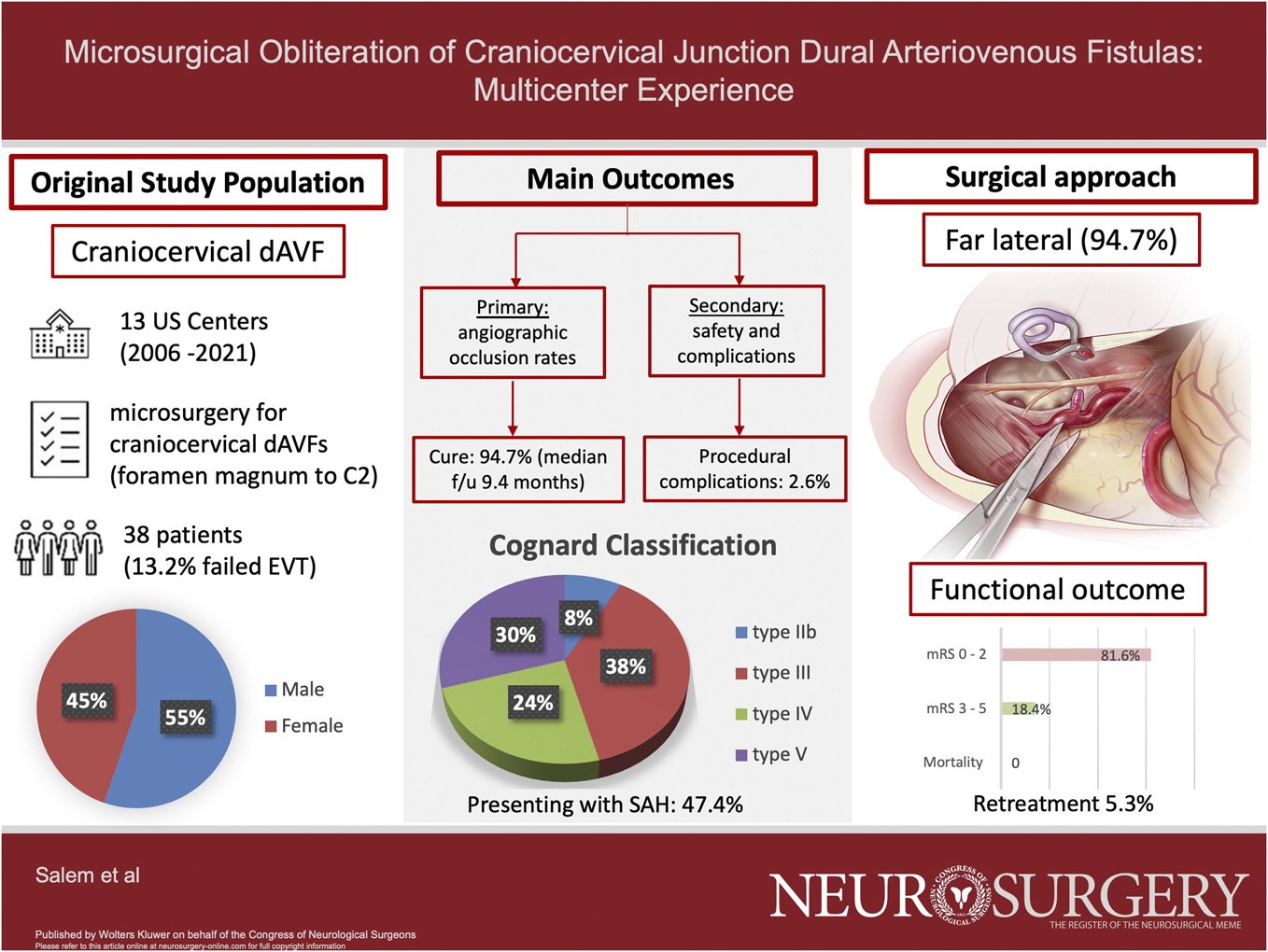 Microsurgical Obliteration of Craniocervical Junction Dural Arteriovenous Fistulas: Multicenter Experience